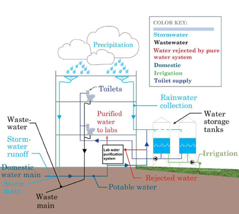 building water flow diagram